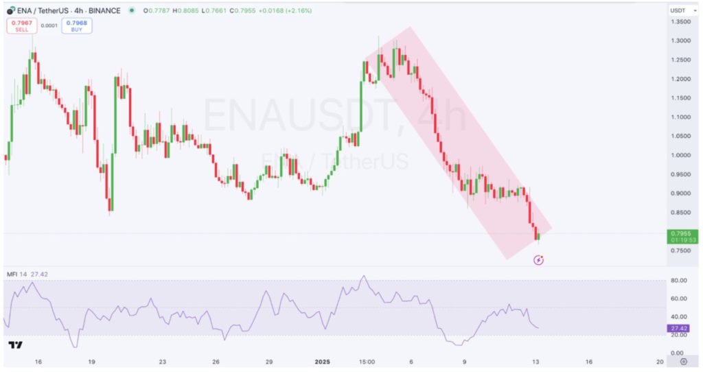 ENA Crypto Merosot Hari Ini (14/1/25): Harga Ethena Turun Gara-gara Arthur Hayes? image 1