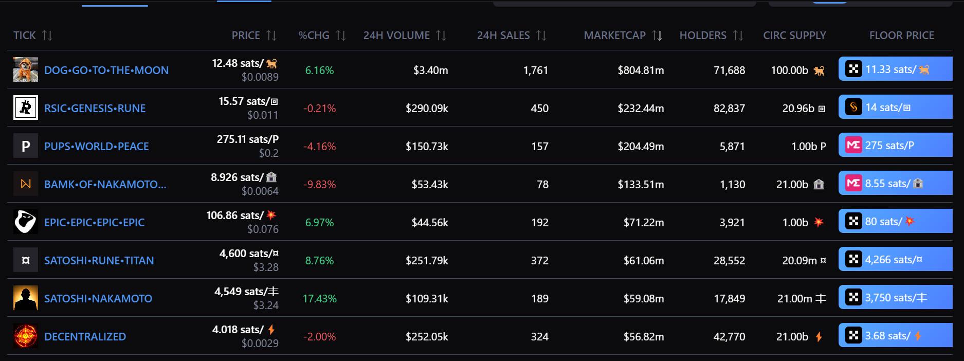 比特币生态流量争夺，狗与披萨领衔主演 image 3