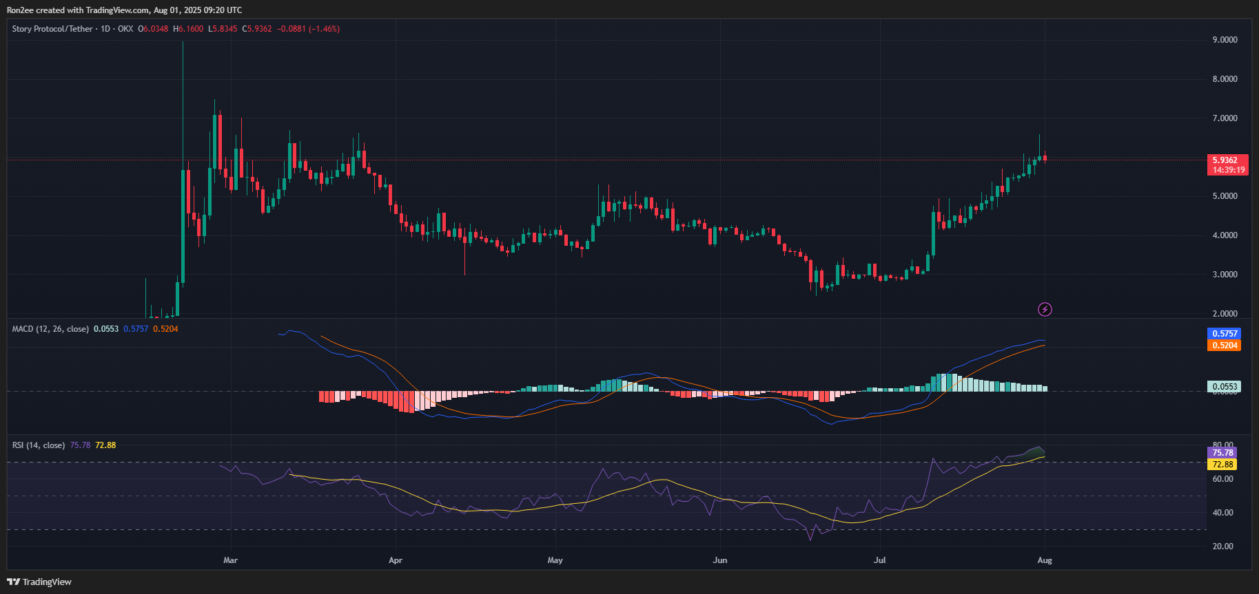Story crypto skyrockets over 100% in July, will it see more upside ahead? image 1
