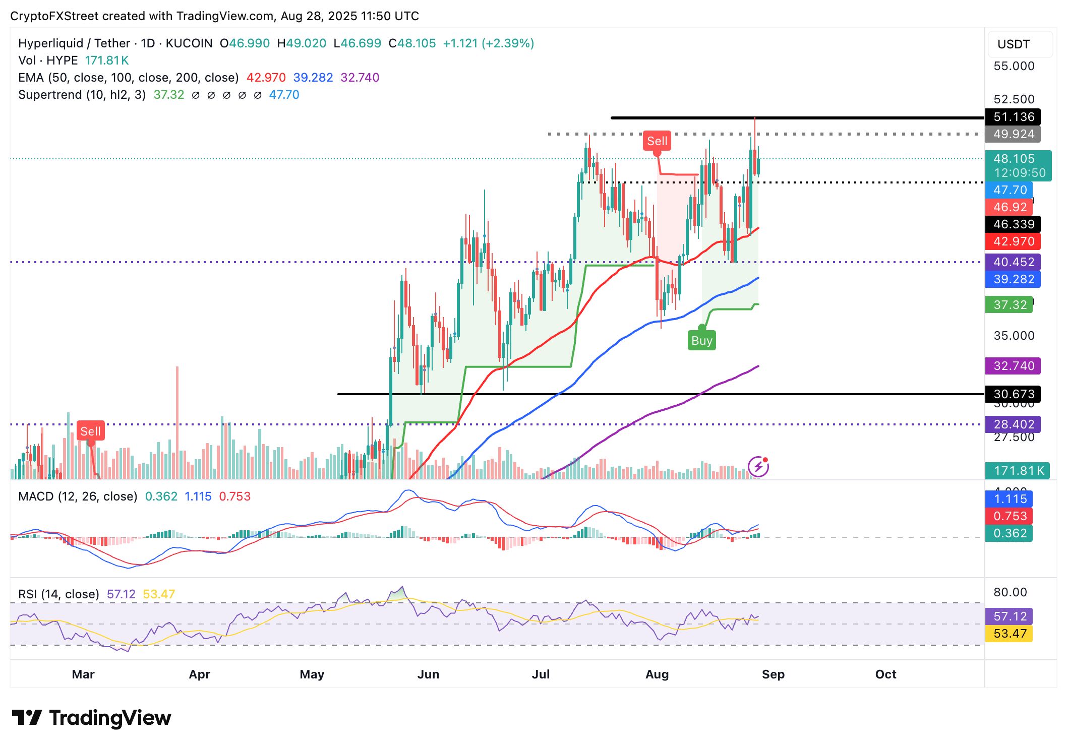 Pronóstico de precios de Hyperliquid: HYPE preparado para un nuevo máximo histórico mientras Arthur Hayes predice un potencial de 12.500%
