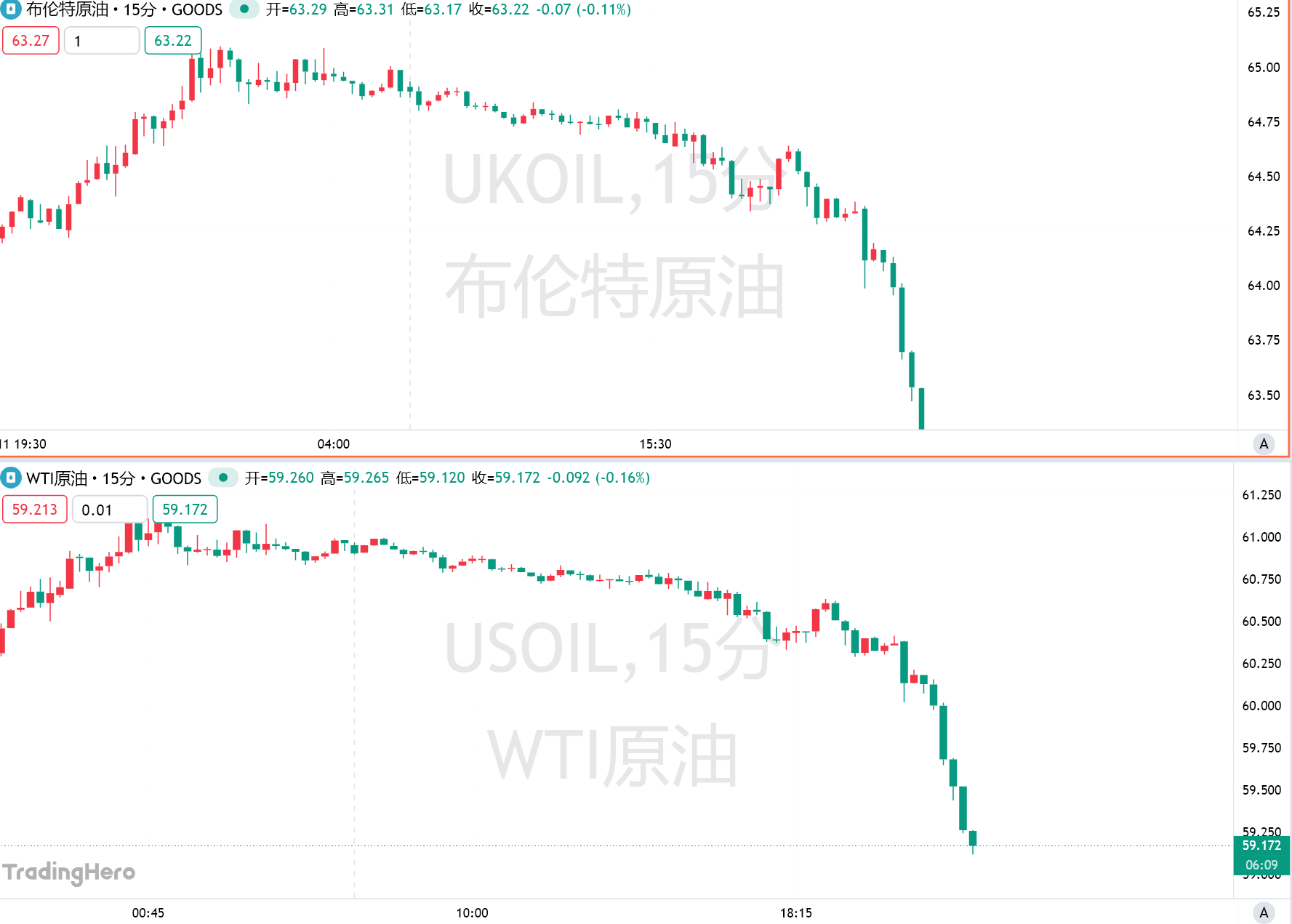 欧佩克月报大反转！美、布两油盘中跳水