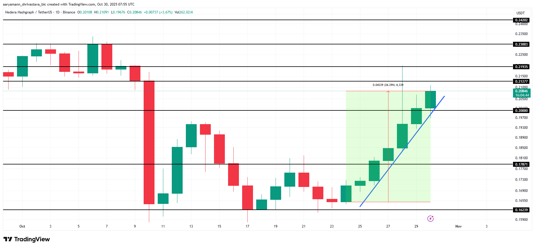 O preço do HBAR salta 26% em uma semana — o momento está forte, mas os influxos não acompanham image 2