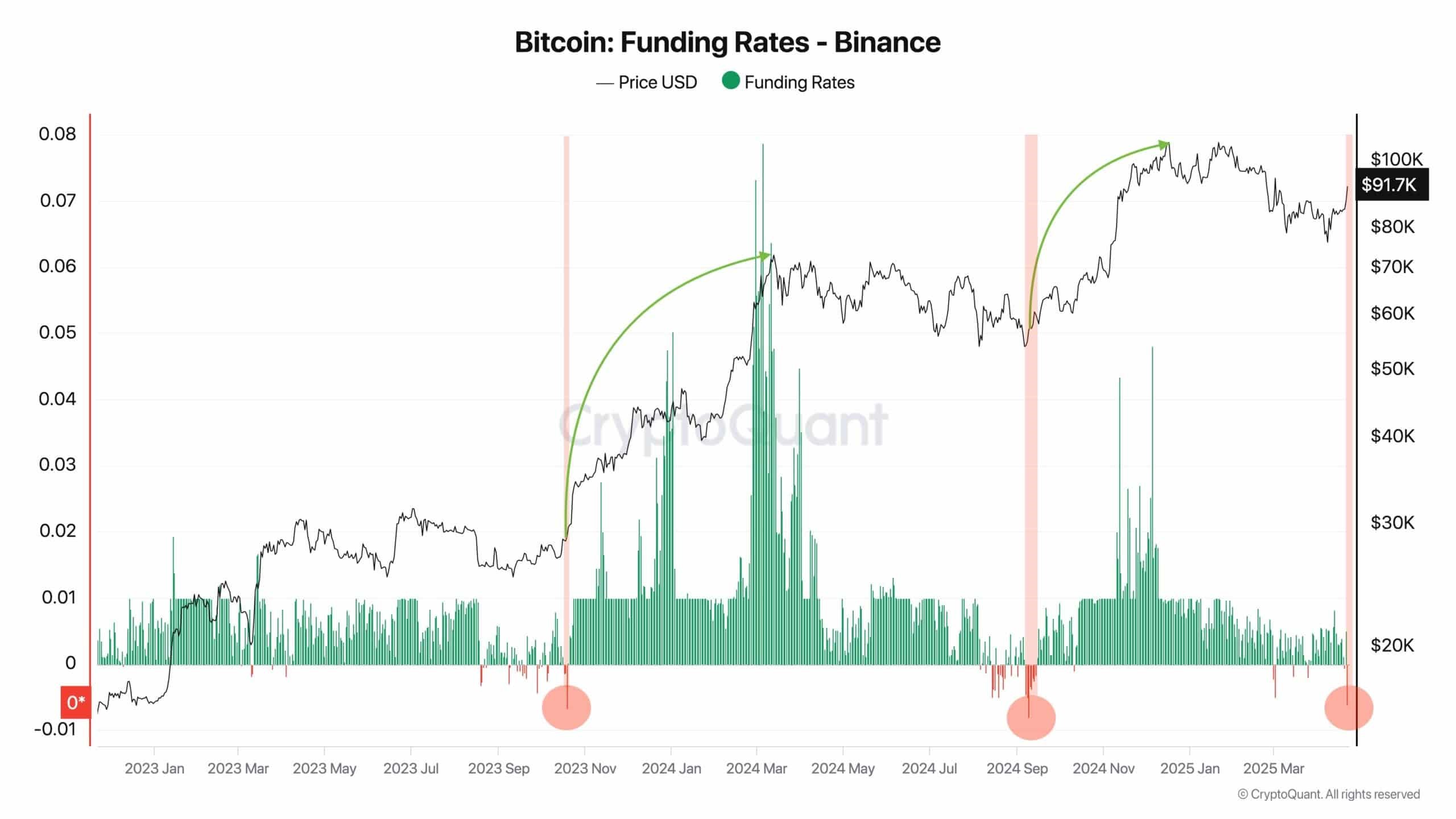Bitcoin có thể đạt $100K lần nữa, nhưng cần cẩn trọng những yếu tố này image 2