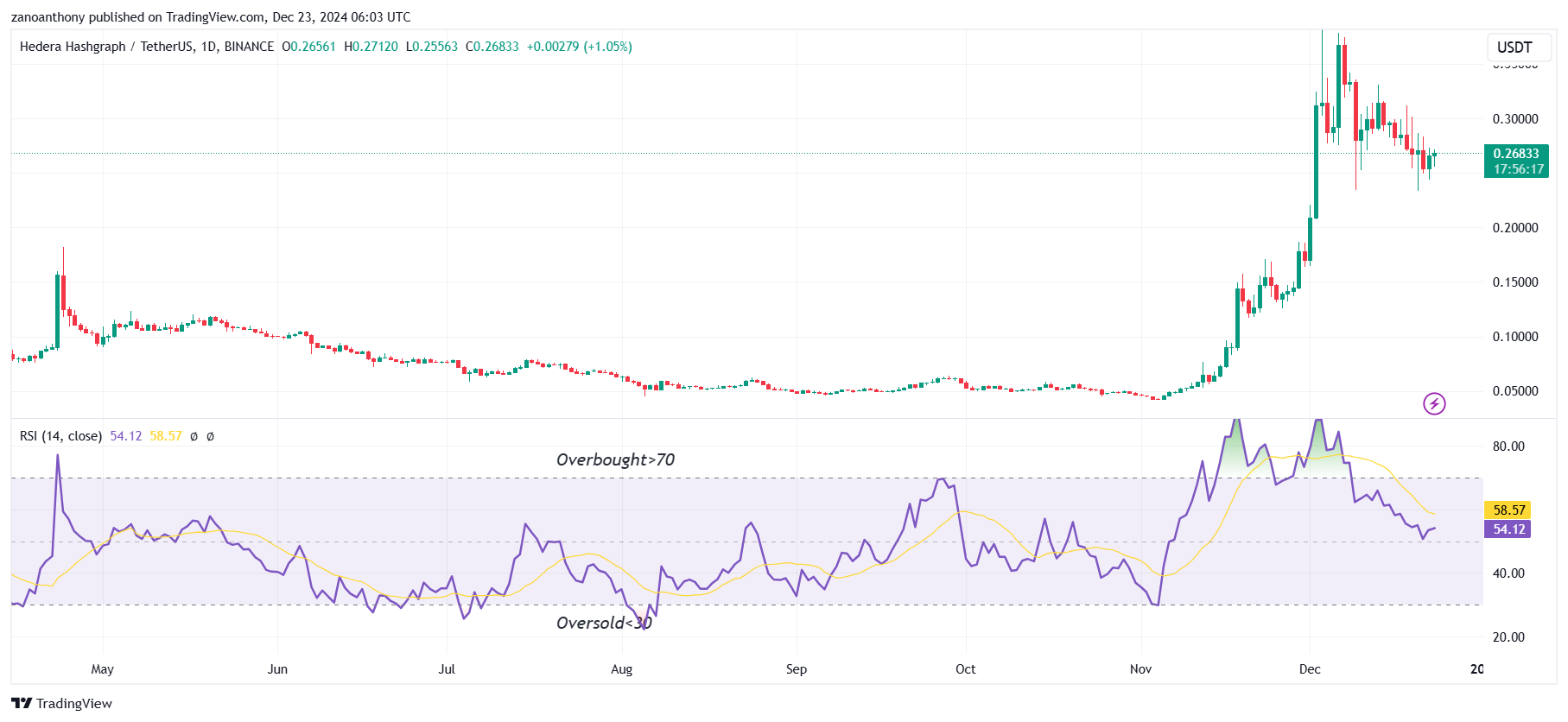 Прогноз цены Hedera (HBAR) на 2025-2030 годы: достигнет ли цена HBAR $1 в ближайшее время? image 1