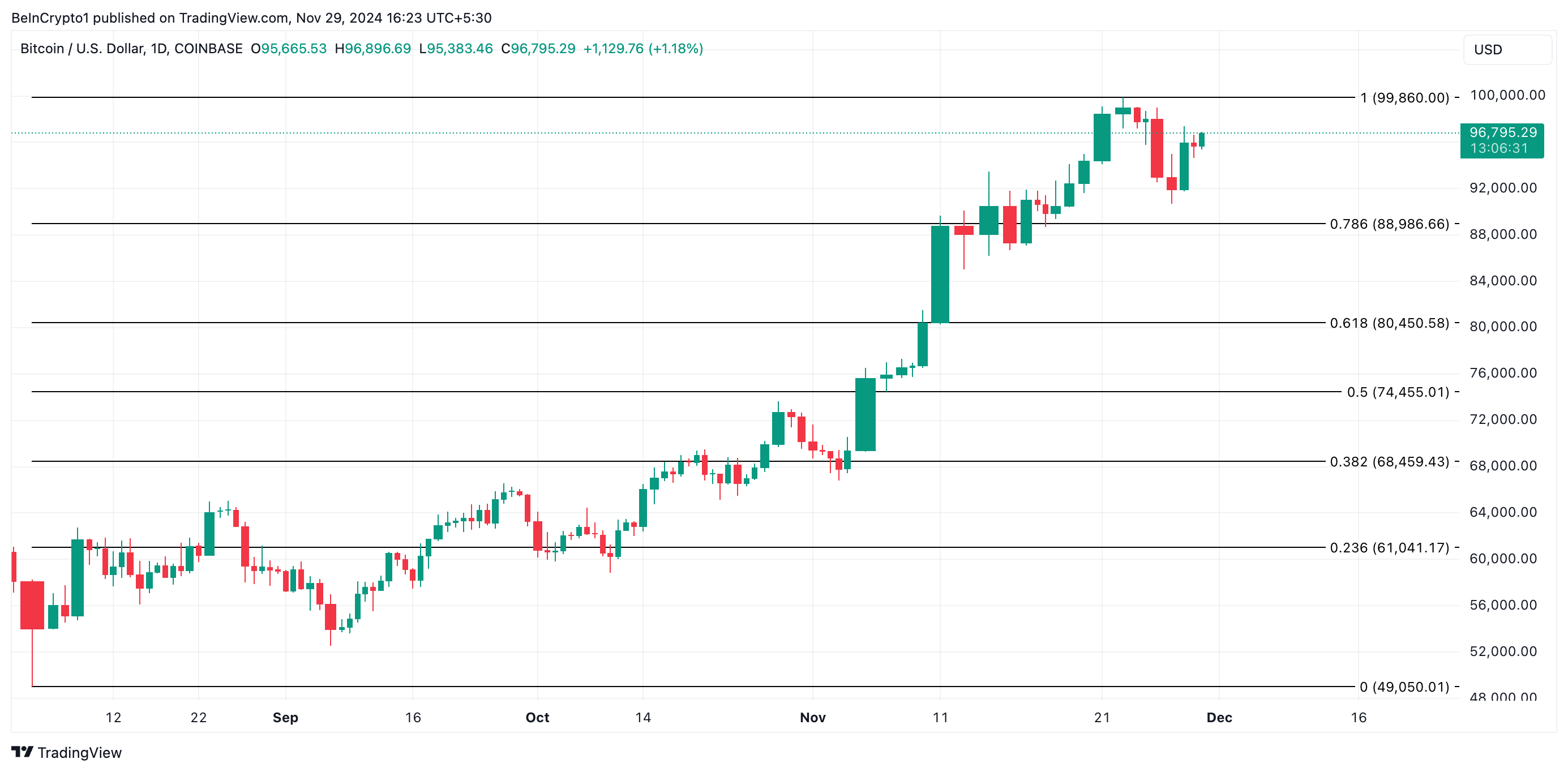 Прогнозы аналитиков по биткоину (BTC) на декабрь 2024 года image 3