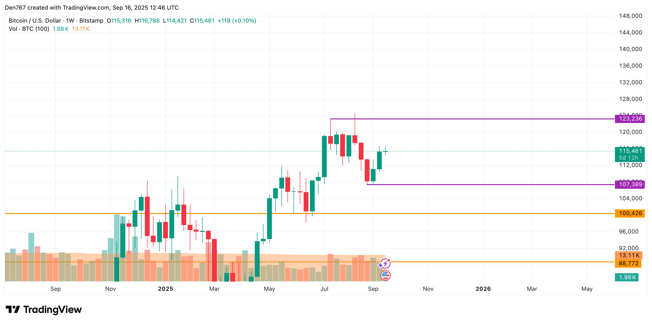 Bitcoin May Consolidate Around $115,000–$116,000 as Market Attempts to Stay Bullish, CoinStats Says image 3