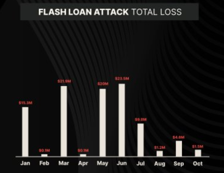 Kerugian Akibat Hack di Oktober 2024 Capai $129,6 JutaTop 5 Flash Loan Attacks di Oktober 2024Top 5 Exit Scams di Oktober 2024Eksploitasi Besar dan P image 1