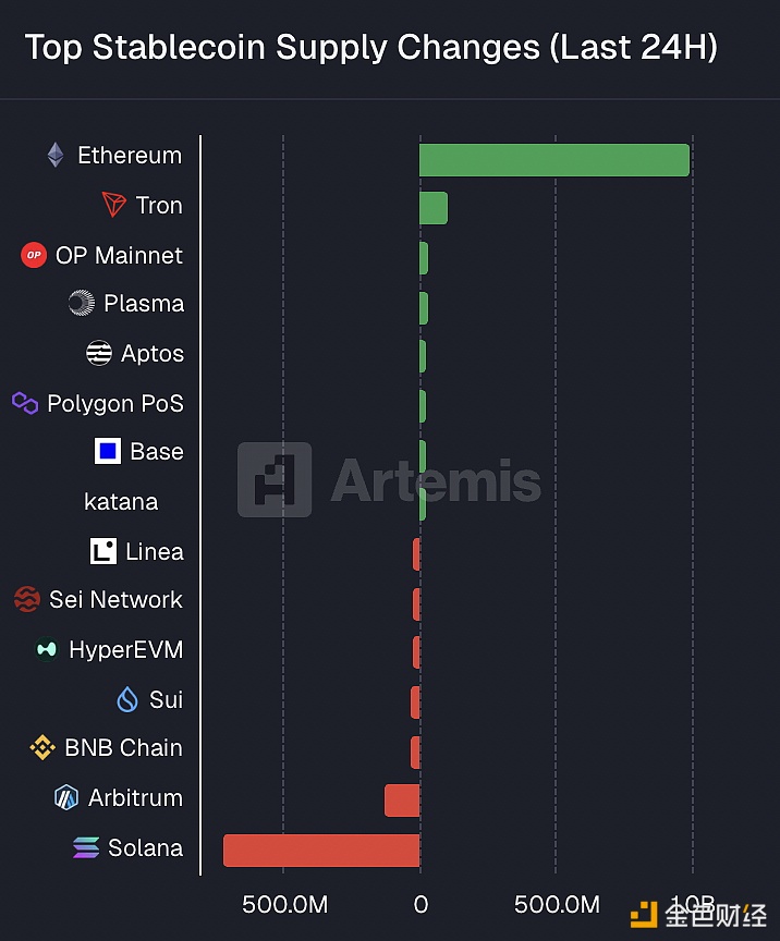 За последние 24 часа в Ethereum поступило почти 1 миллиард долларов в стейблкоинах, что стало крупнейшим однодневным приростом в истории.