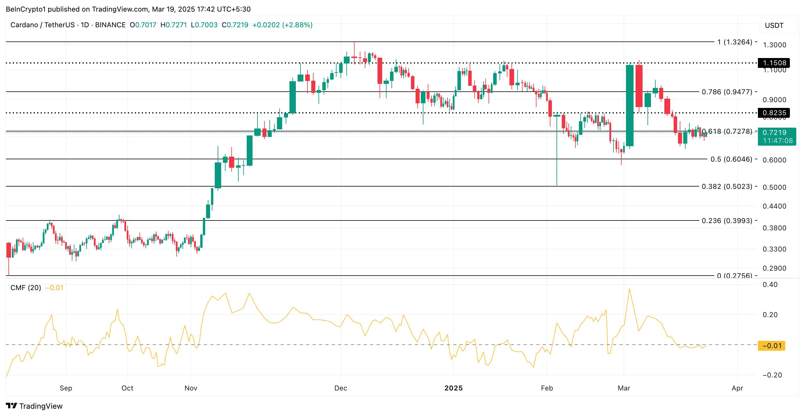 Cardano’s Supply Tightens as Whales Buy 190 Million ADA in 24 Hours – What Next? image 2