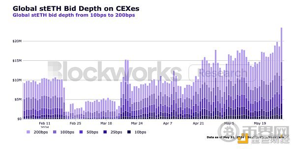 stETH思考:主导地位下有哪些深层优势? image 6