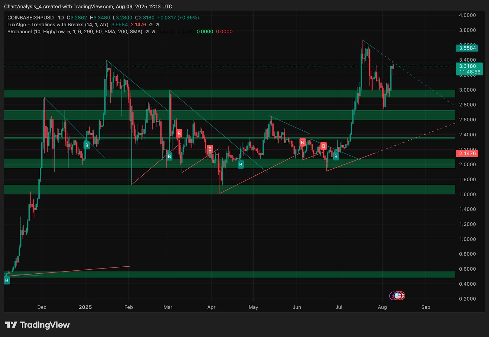 Прогноз цены XRP (XRP) на 10 августа image 0