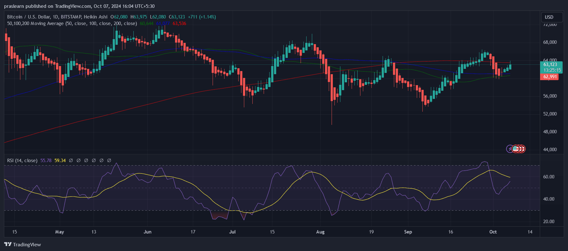 Bitcoin Price Nears $64K: What's Next? image 0