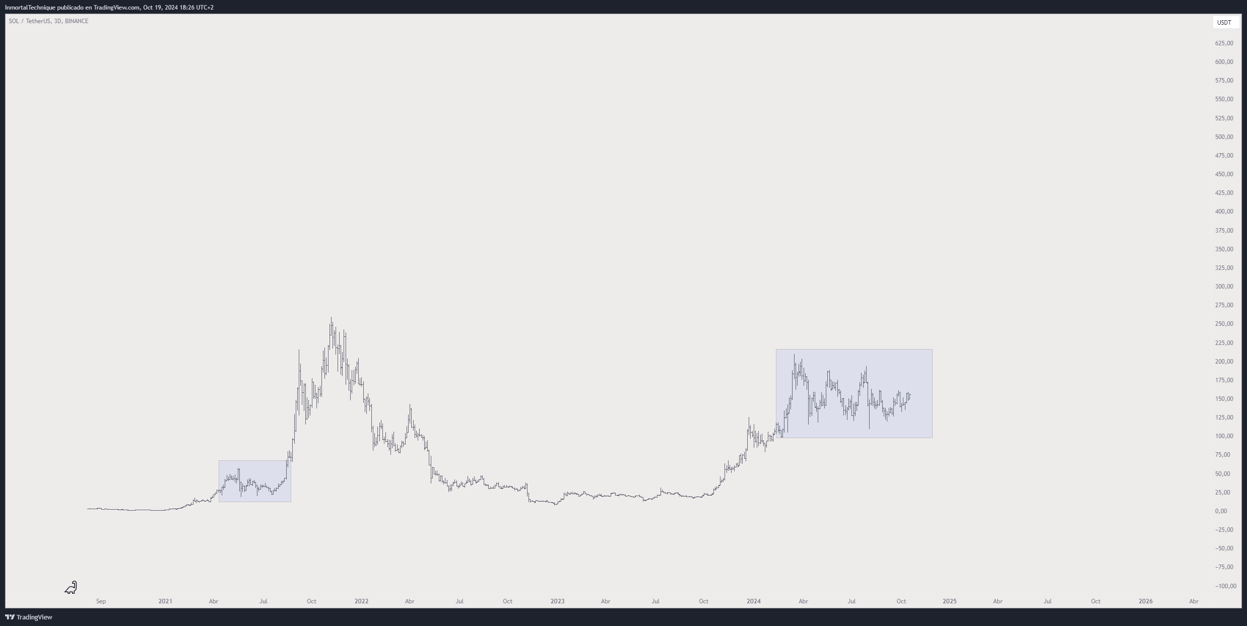 分析师预测以太坊上涨75%，看到Solana重复2021年的大幅上涨 image 2