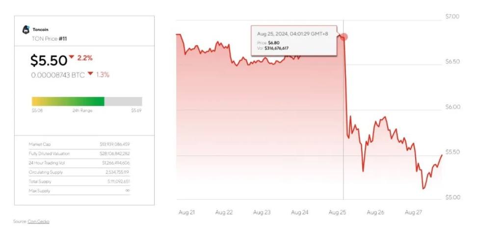Pavel Durov 被拘留对 TON 的影响 image 1