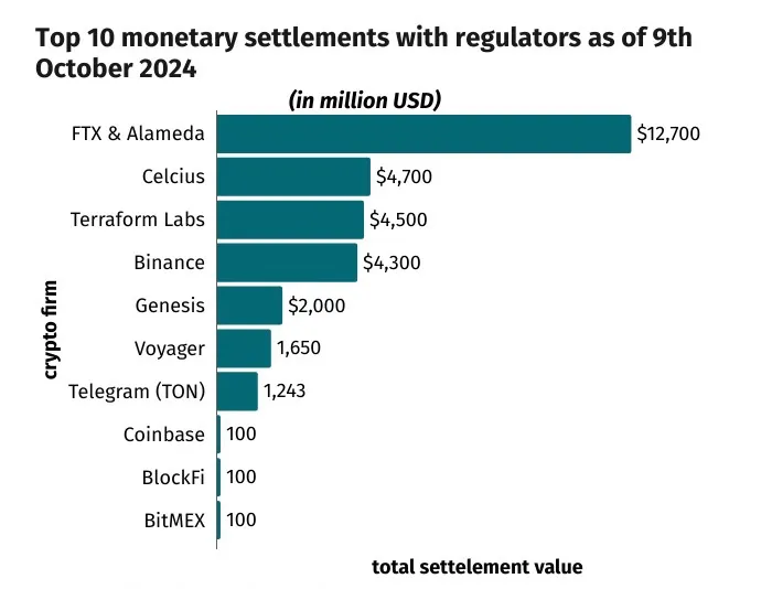 FTX-Alameda suit headlines the $32 billion US regulators have netted in crypto settlements image 0