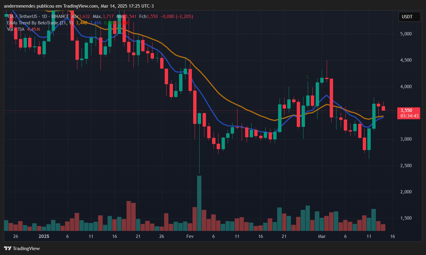 Story entre as 5 criptomoedas que mais subiram na semana image 3
