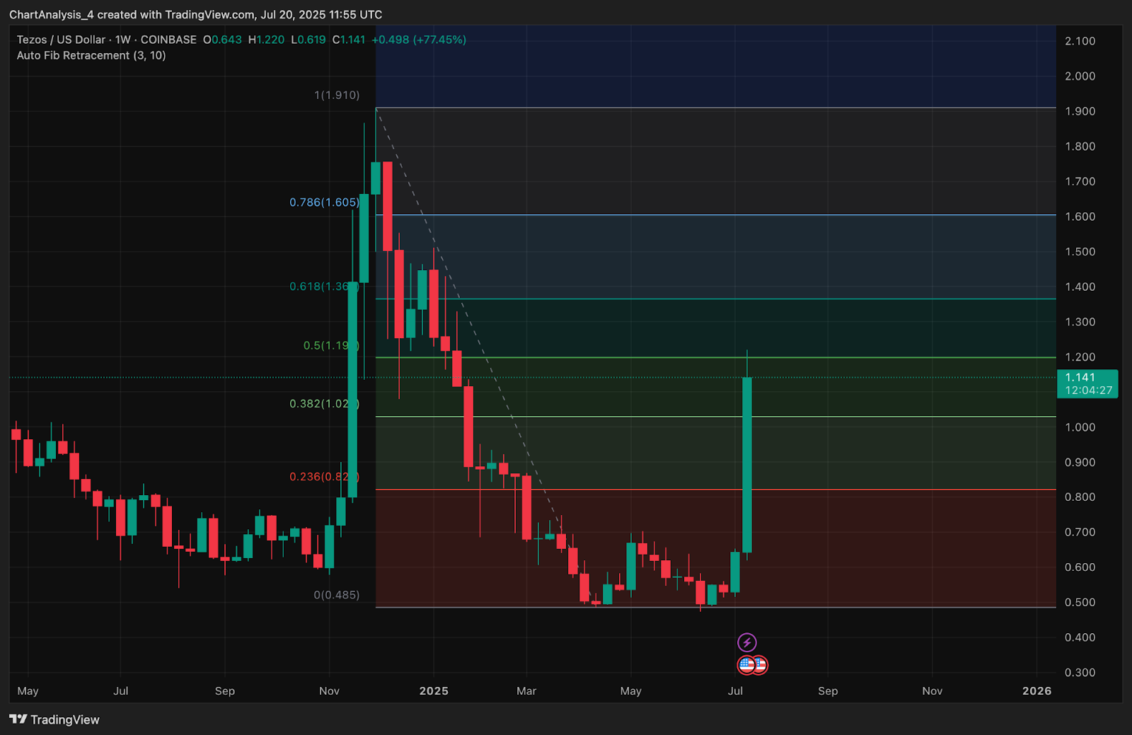 Прогноз цены Tezos (XTZ) на 21 июля 2025 года: XTZ подскочила выше $1,15, поскольку чистый приток средств достиг многомесячного максимума image 9