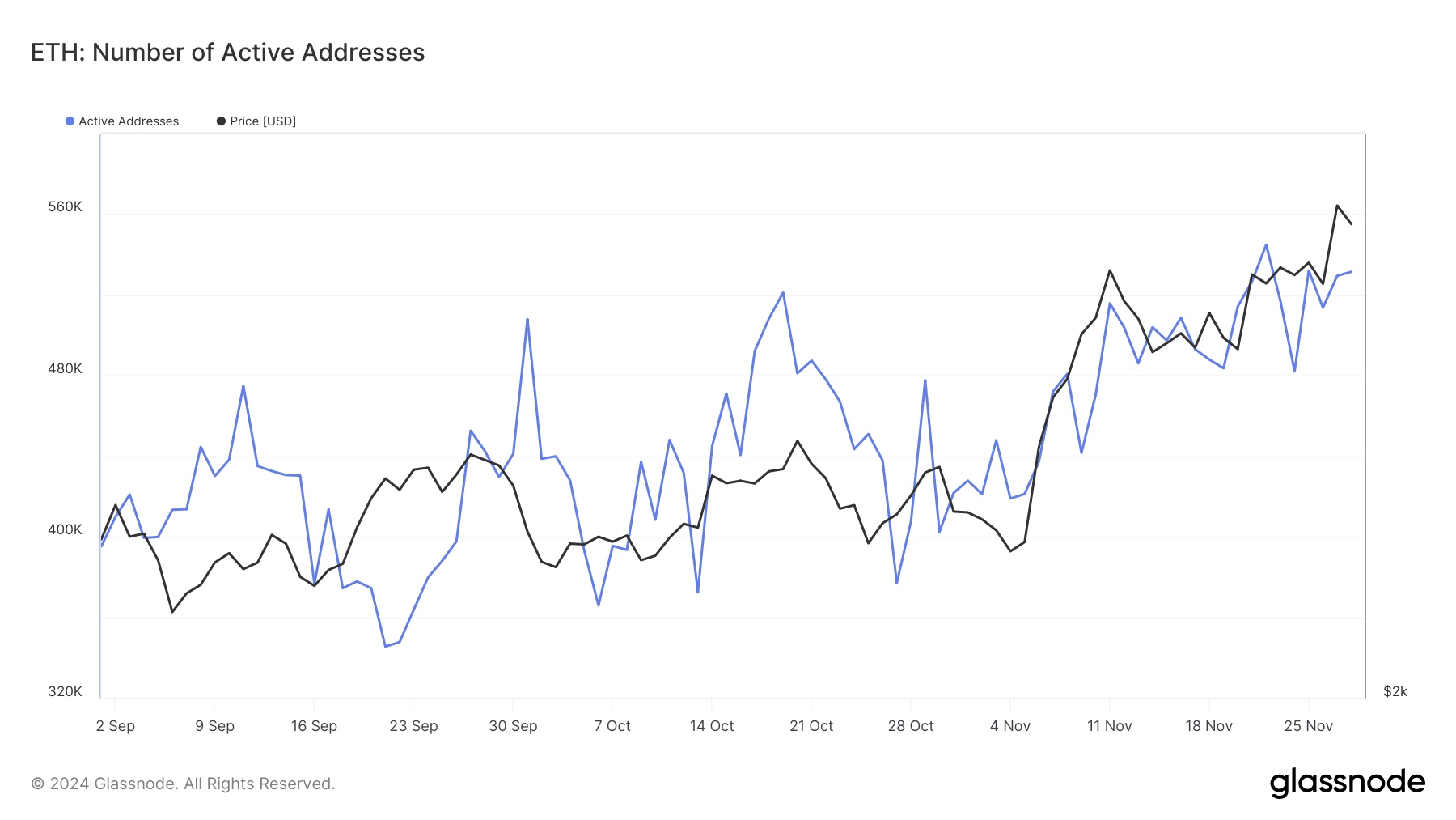 Ethereum Shows Signs of Bullish Momentum with Increased Active Addresses and Whale Transactions image 0