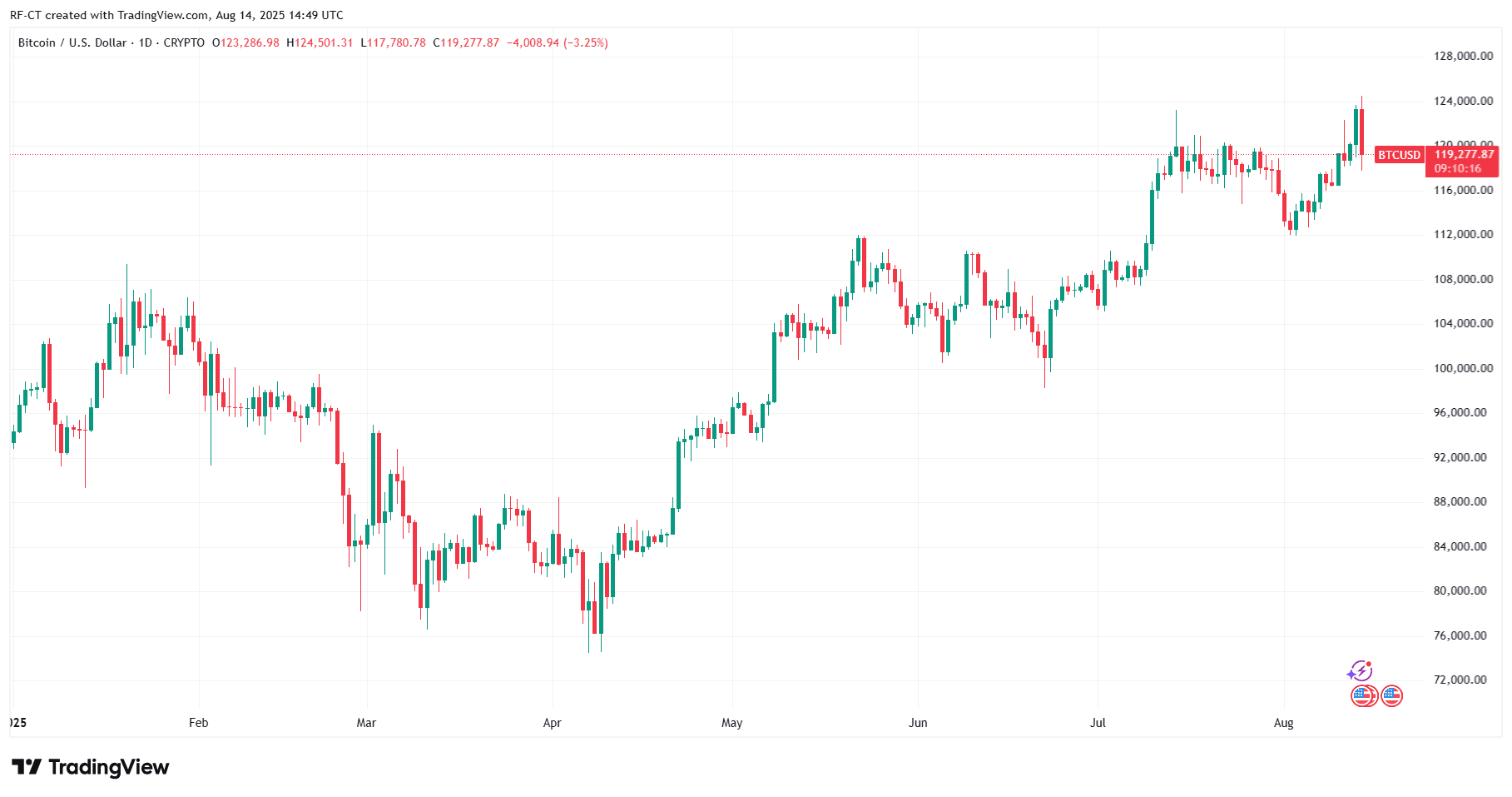 Kryptomarkt unter Druck: Inflation, Liquidationen und kein US-Bitcoin-Kaufplan setzen BTC zu image 1