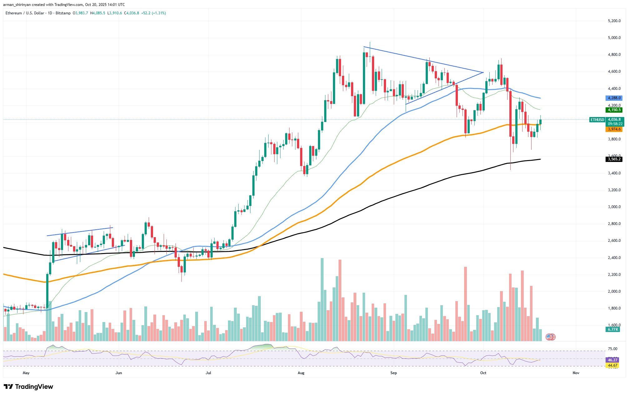 Kripto Bozor Bashorati: Ethereum (ETH) Qaytdi, Bitcoin (BTC) Ayilarga $110,000 da Qarshi Turdi, Shiba Inu (SHIB) Ramp Nolni O‘chirib Tashladi image 0