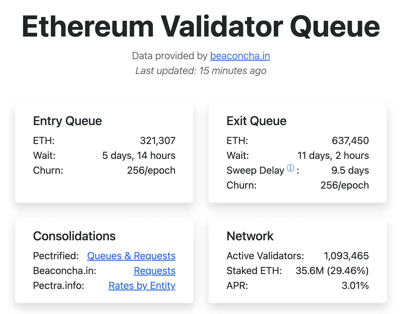 Hàng đợi hủy đặt cọc ETH đạt mức cao mới: Các tổ chức đầu cơ tăng giá và giảm giá đối đầu, nhà đầu tư bán lẻ nên phản ứng như thế nào? image 0