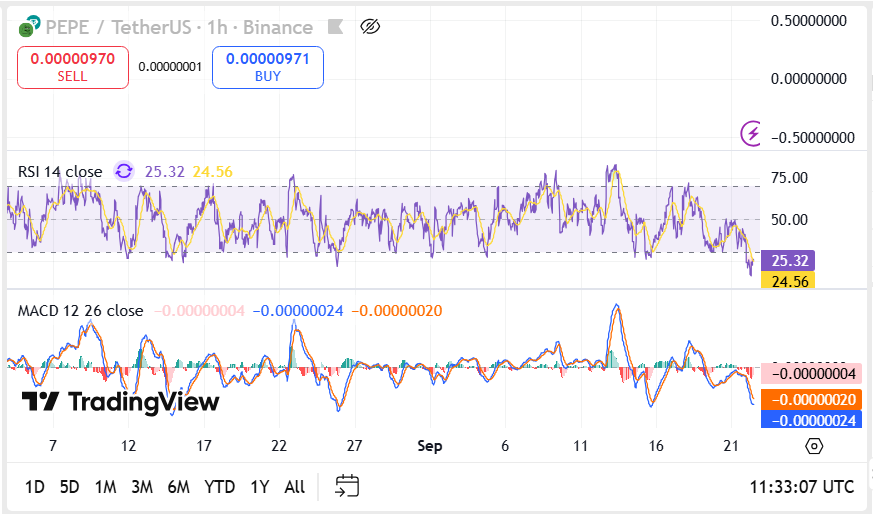 Pepe Drops 8% to $0.059731 as RSI Hits Oversold Zone and Support Holds image 1