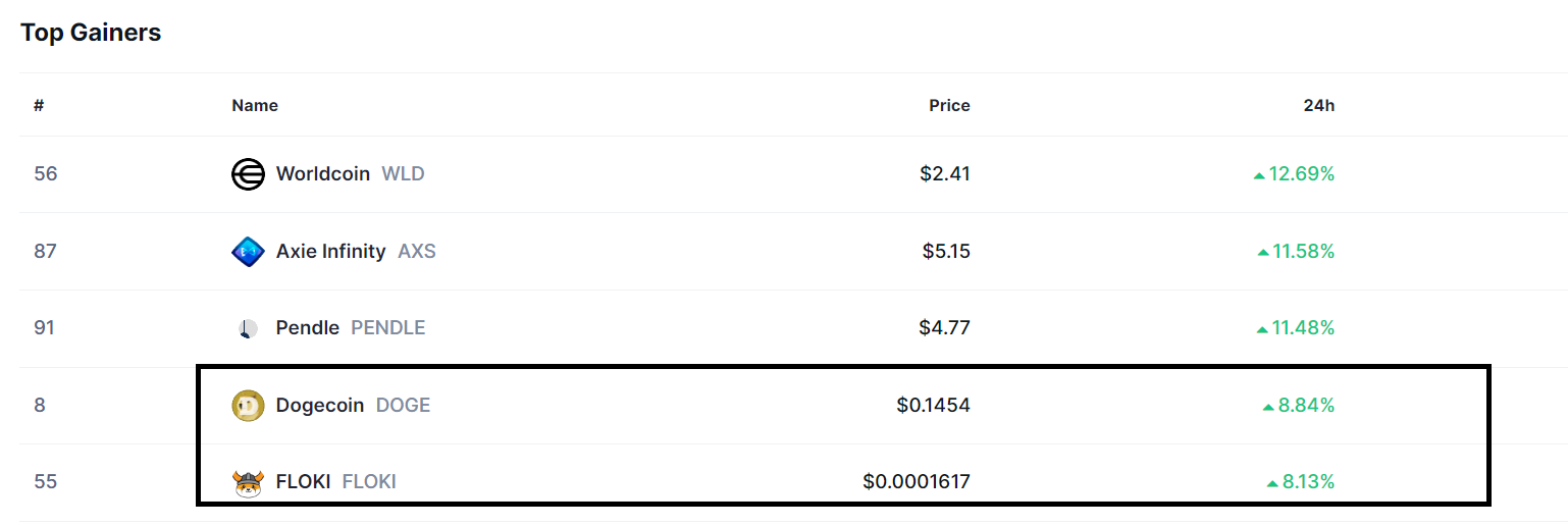 Dogecoin dan Floki Inu Bersinar sebagai Koin Meme Peraih Teratas Hari Ini image 0