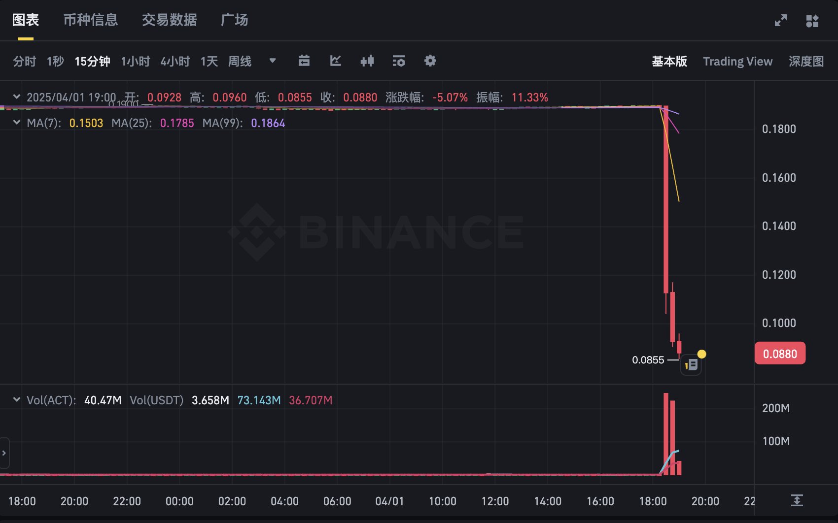Sự cố bot giao dịch? Nhiều token lao dốc 50% chỉ trong vài phút trên Binance image 0