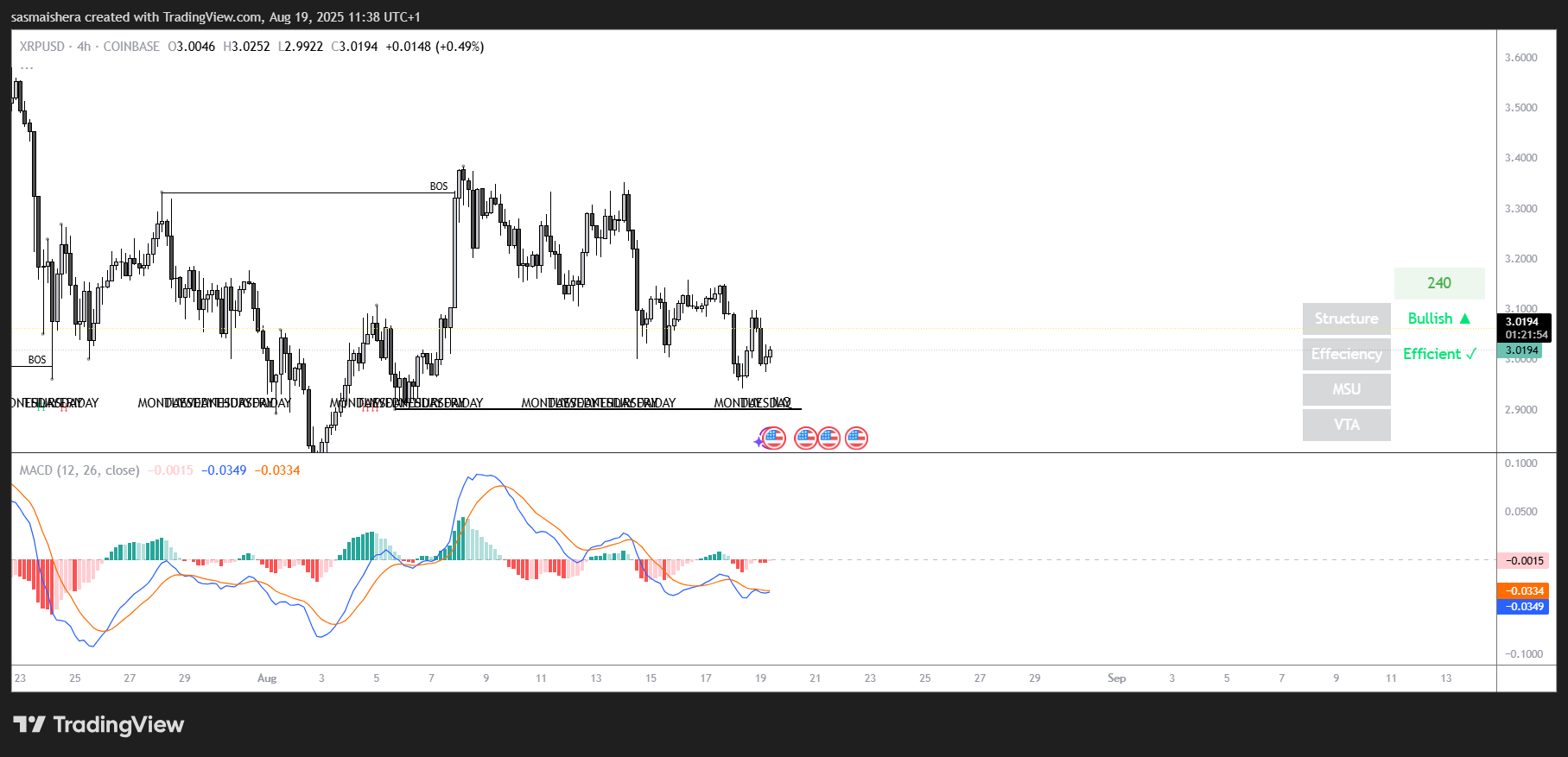 Le XRP grimpe au-dessus de 3 $ après le retard de l’ETF ; Vérifier les prévisions image 1