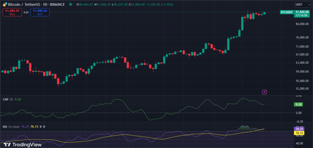 Is Bitcoin Ready to Hit $100K with the US Support? image 0