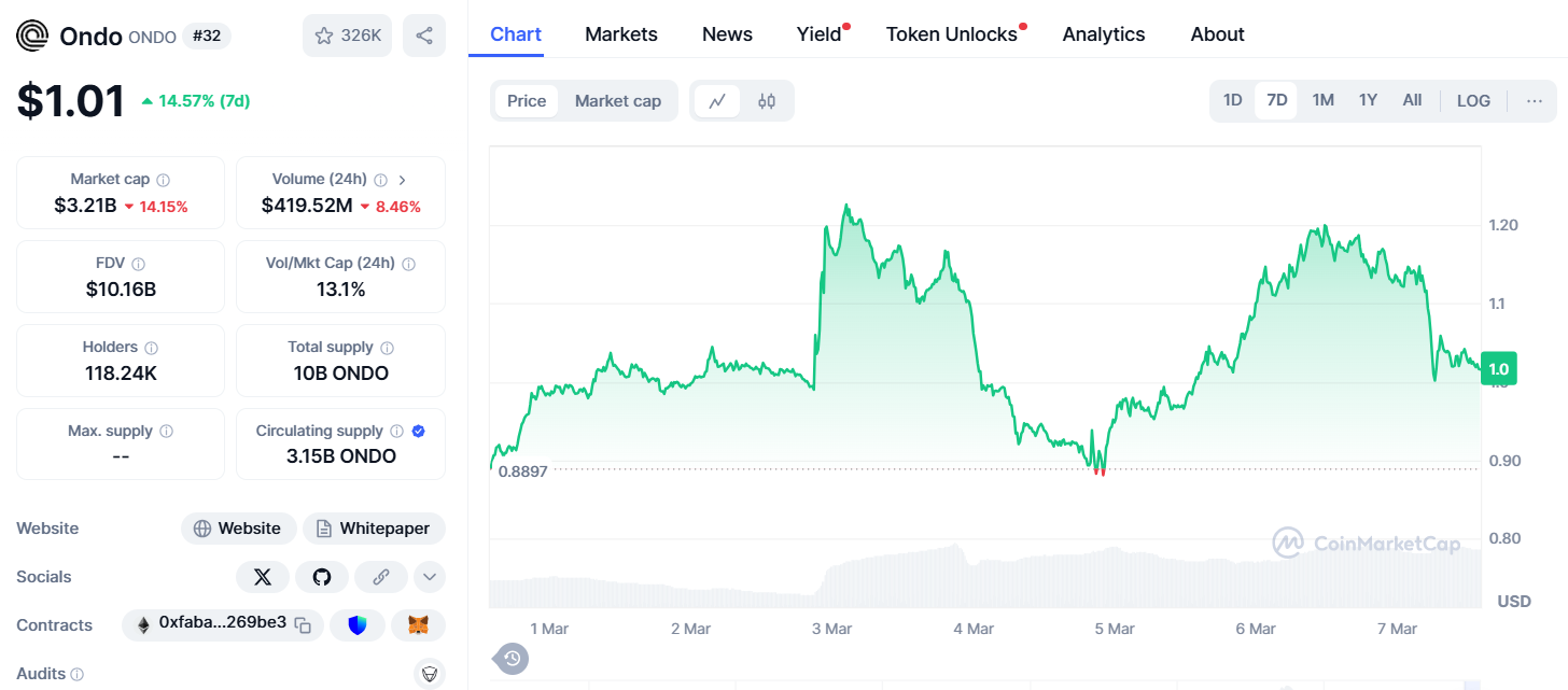 Whale Rush on XRP, ADA, ONDO Altcoins: Massive Crypto Summit-Fueled Buying Spree Signals Huge Market Expectation image 5