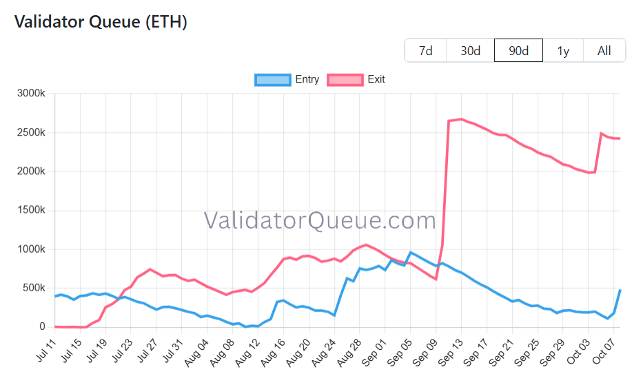 Ethereum cae por debajo de $4,500 a pesar de que Grayscale hace staking de 300,000 ETH