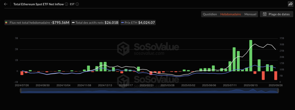 ETH : semaine d’outflows record sur les ETFs, le cap des 4 000 $ tiendra-t-il ? image 1