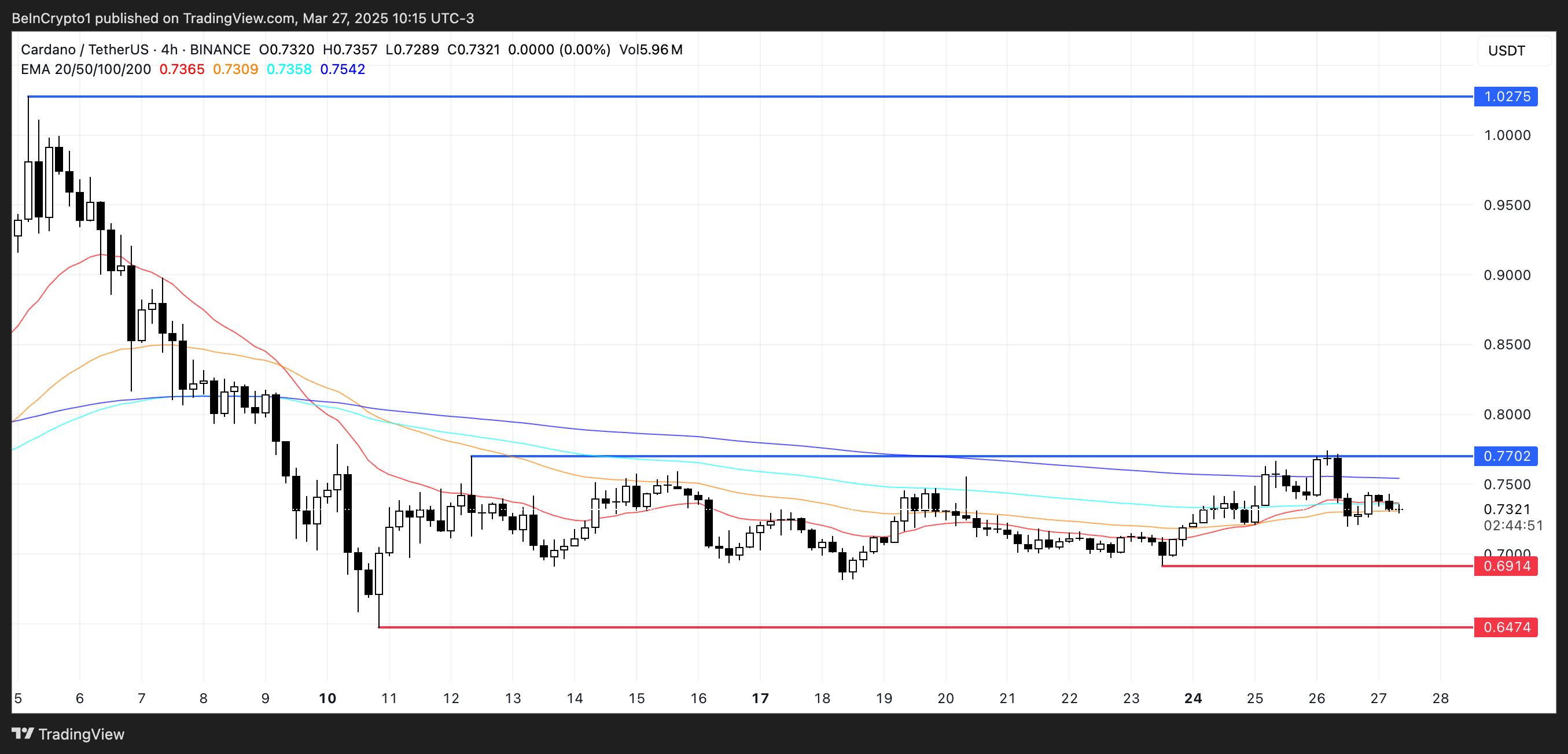 Cardano (ADA) Indicators Show Mixed Signals As Its Price Falls Almost 5% image 2