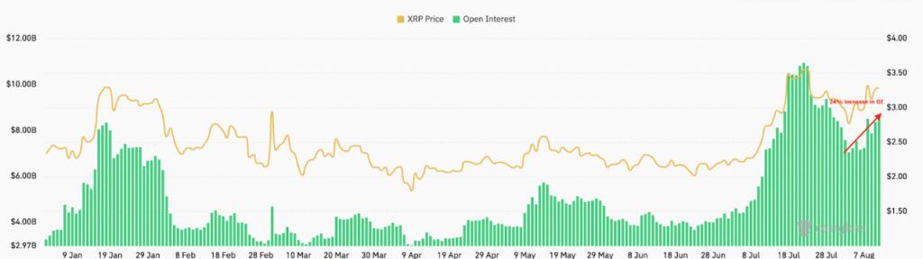 Thời gian đáo hạn hợp đồng tương lai XRP tăng 20% khi biểu đồ giá hướng tới mốc $6 trong tháng 8 image 0