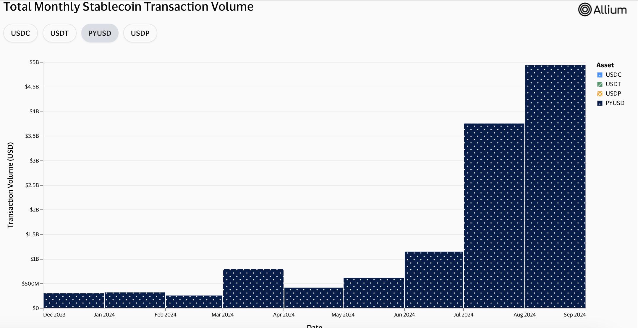 PayPal旗下PYUSD跃升稳定币第六：借势Solana和高APY，近3月规模激增超2倍 image 2