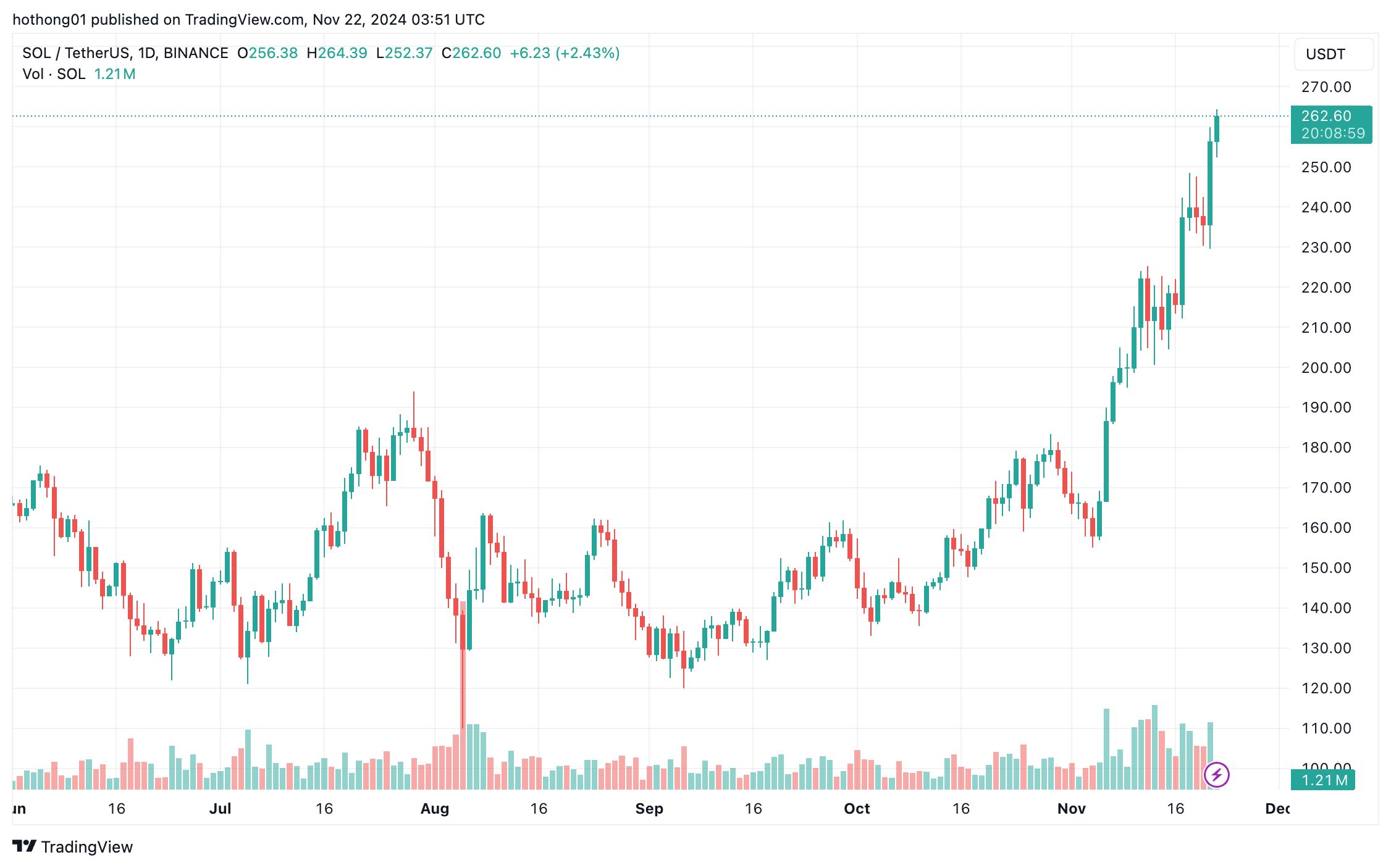 Solana vượt $260 để đạt mức giá cao nhất mọi thời đại mới sau hai năm kể từ khi FTX sụp đổ image 0