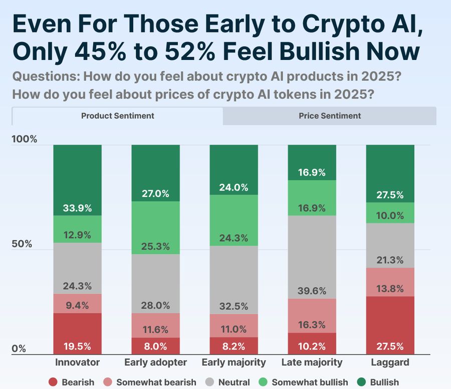 Survei CoinGecko: 44% Investor Optimis Terhadap Harga Token AI Kripto!