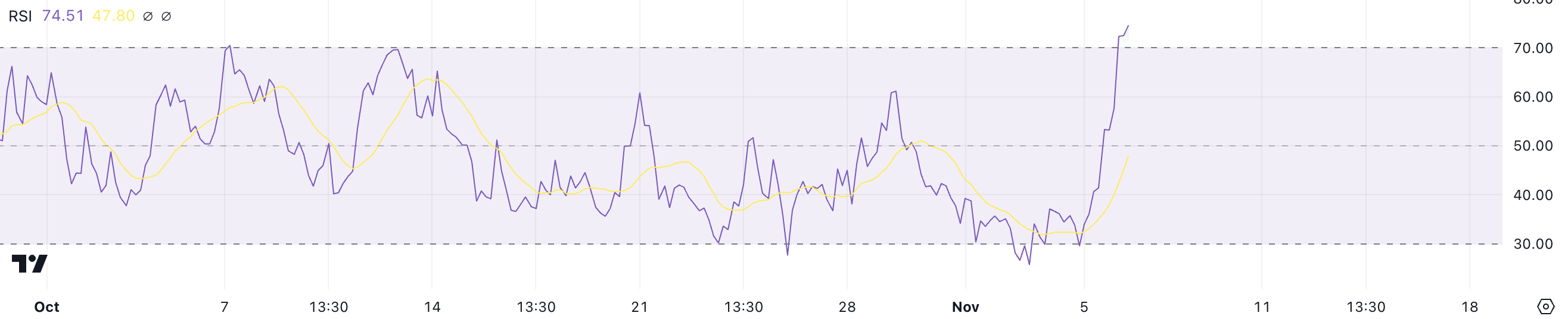 Bittensor (TAO) Soars 20% Amid Growing Market Optimism image 1