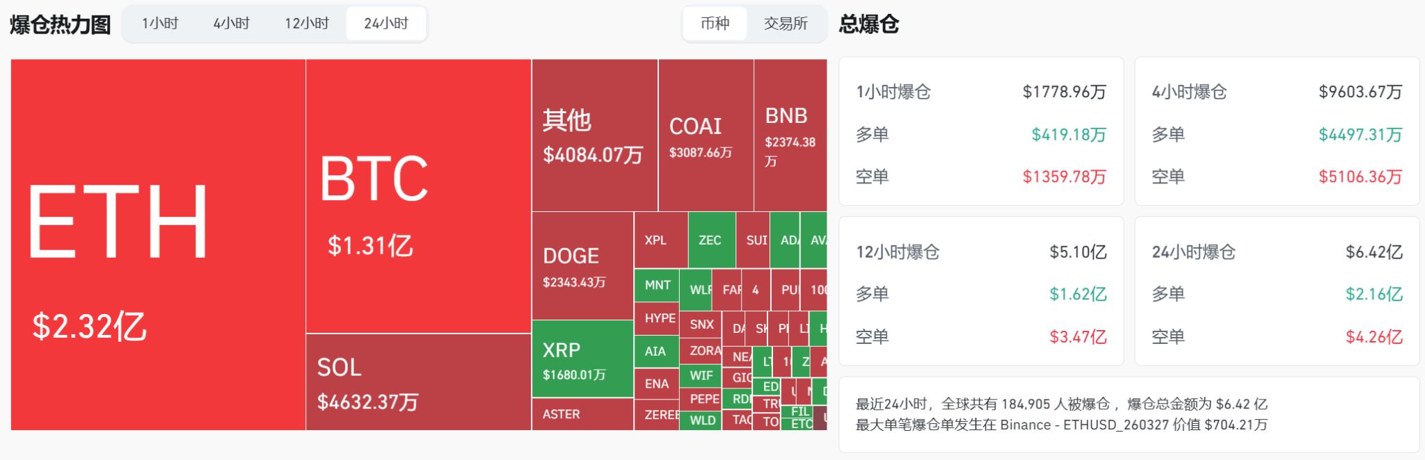 ビットコインは11万5000ドルまで反発。トランプ氏はビットコイン個人投資家として過去最大となるか？ image 1