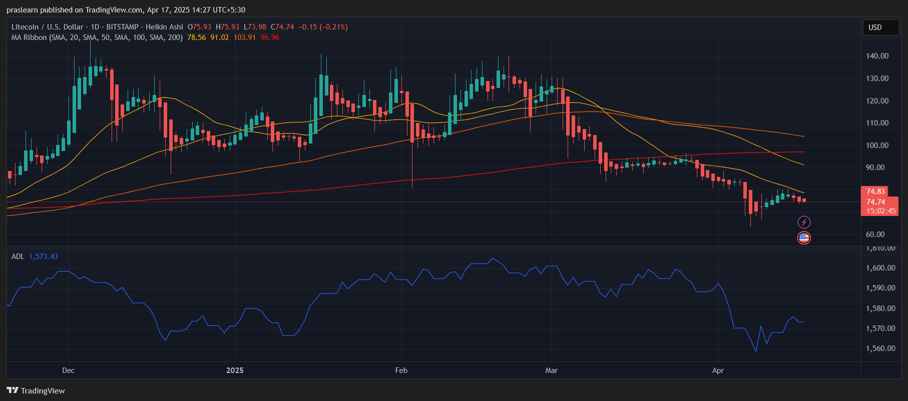 Big Litecoin Move Coming Soon?