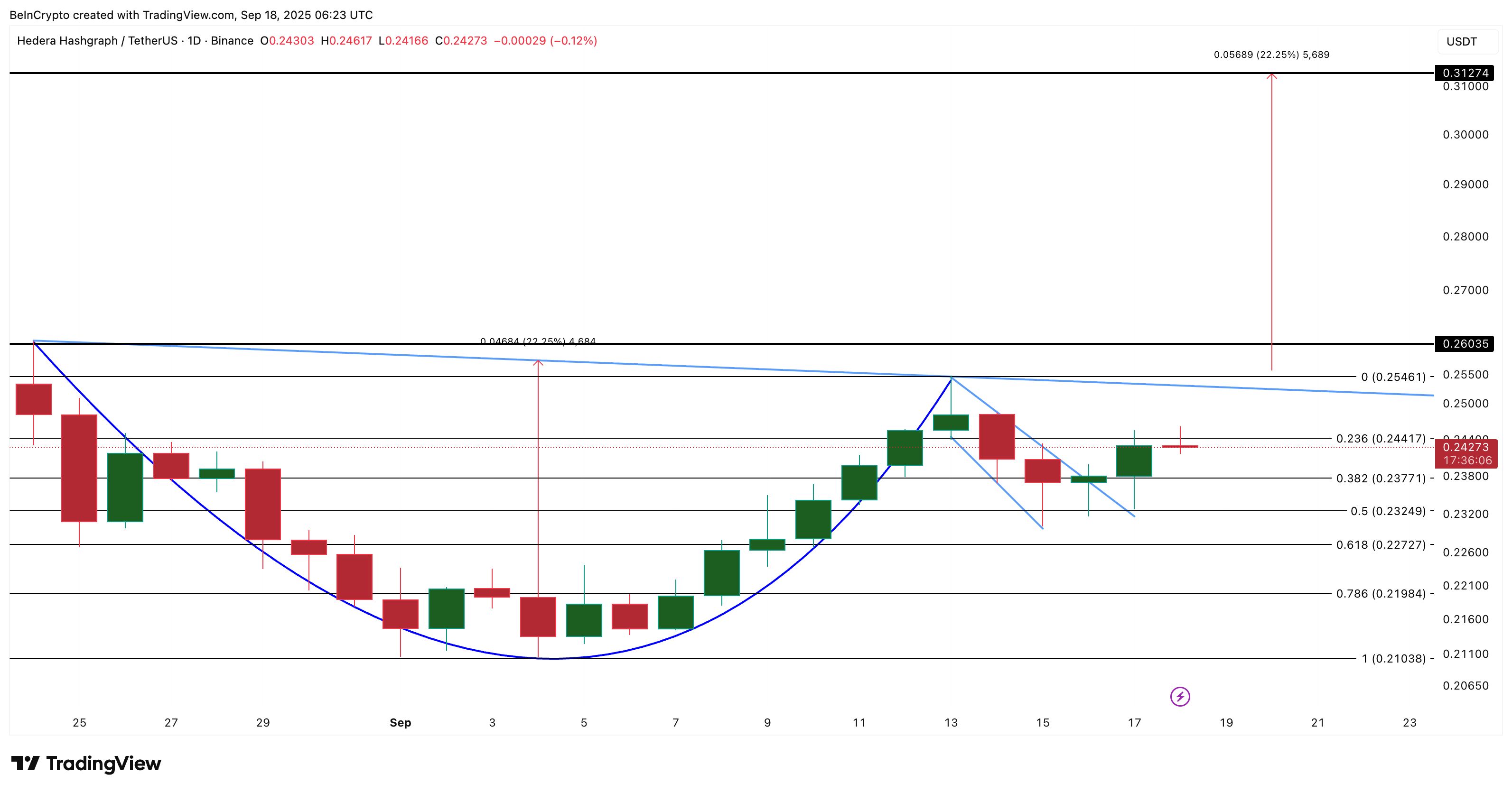 HBAR Inches Higher, But Looming Golden Crossover Hints at Bigger Move Ahead image 3