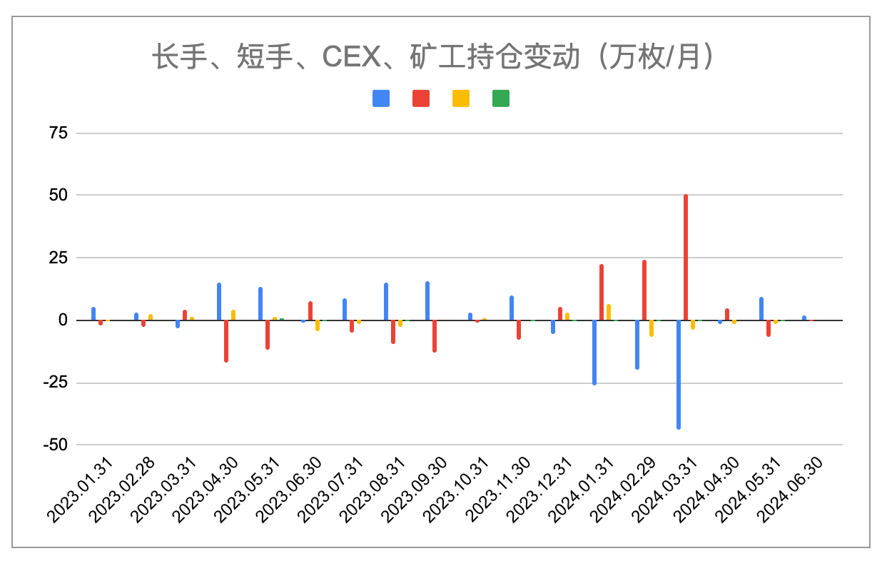 6月加密市场报告:美元高利率环境即将终结,BTC将大概率启动秋季行情 image 8