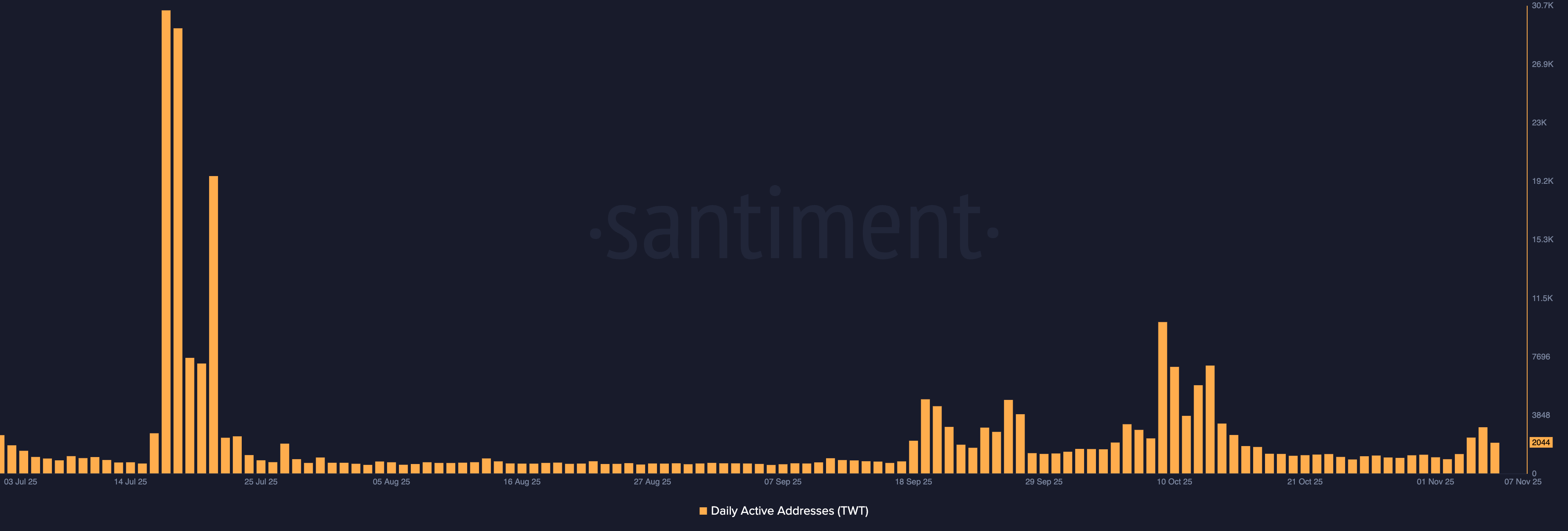 Trust Wallet Token y 1inch podrían repuntar ante el aumento de la actividad de los usuarios image 2