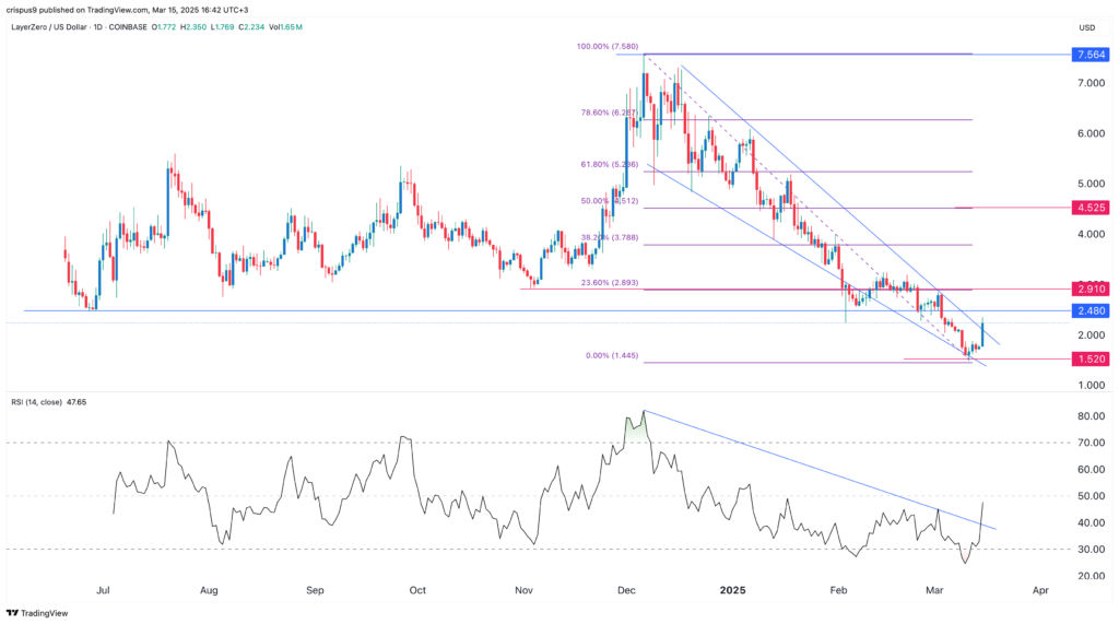 Crypto price predictions ahead of Fed: LayerZero, IOST, Pi Network image 0