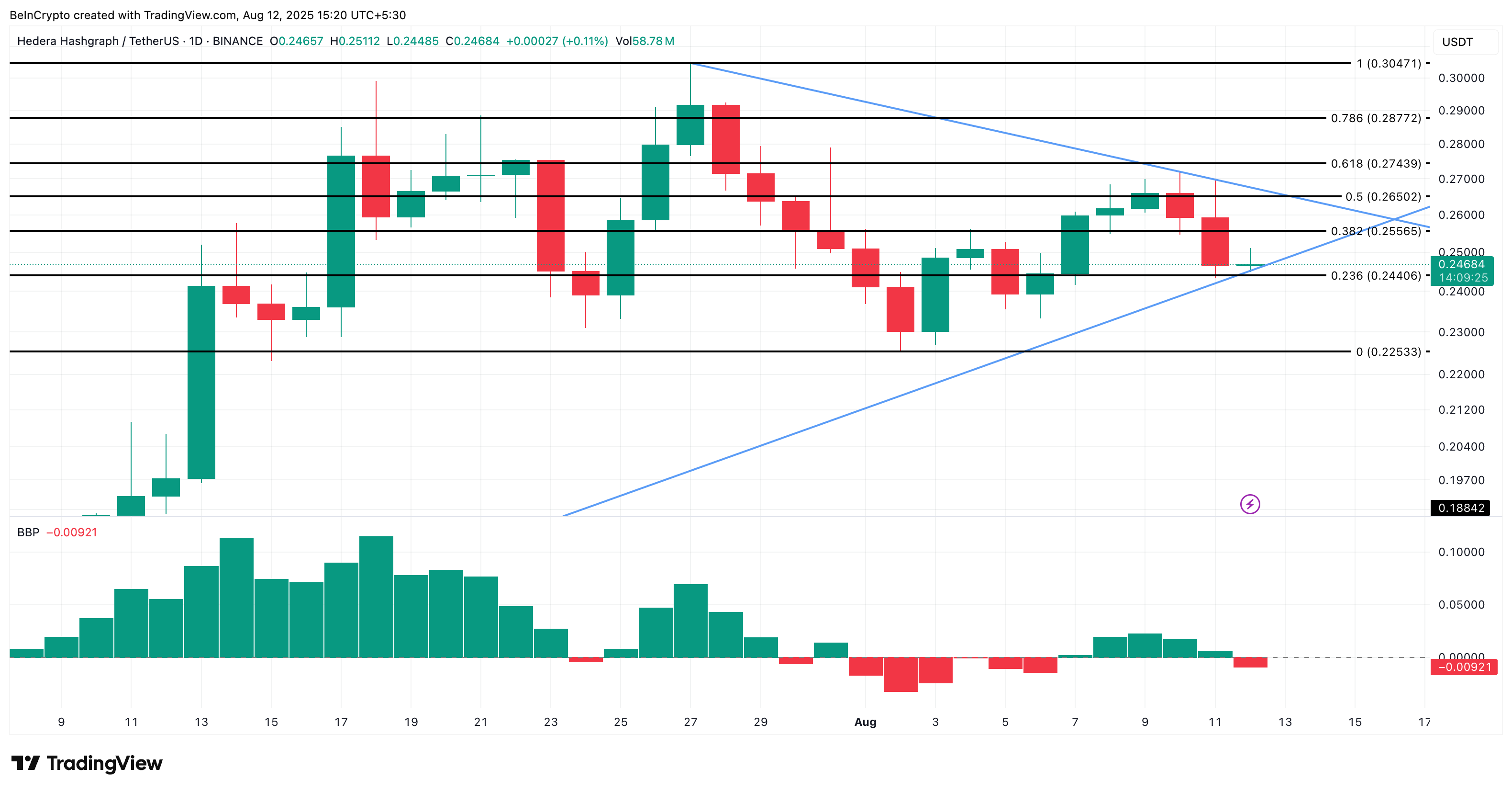 HBAR Faces Death Cross Threat — A 10% Drop Could Be Next If One Key Level Fails image 2