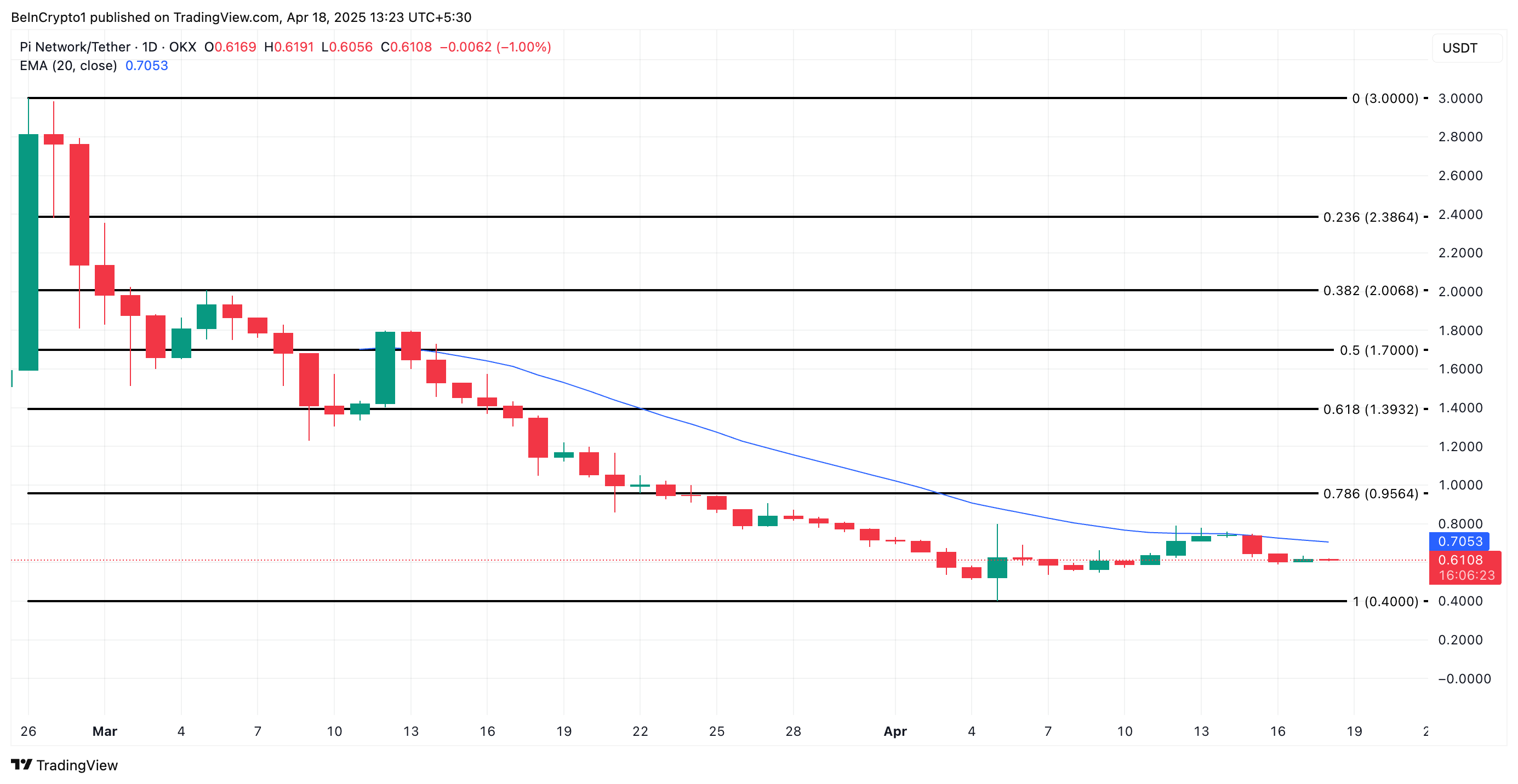 Pi Network (PI) Bears Target All-Time Low With 100 Million Tokens Set for April Release image 3