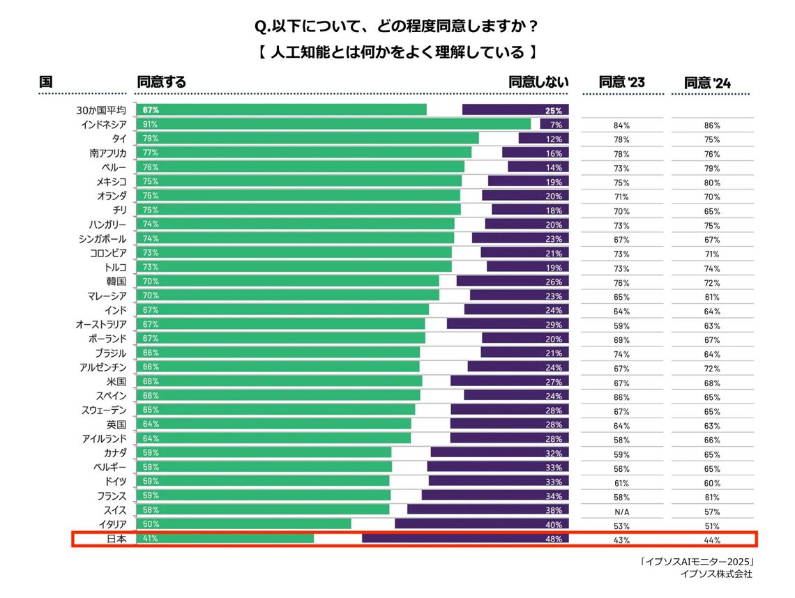 日本人のAIへの理解度は世界30カ国中で最下位、イプソスAI意識調査 image 0