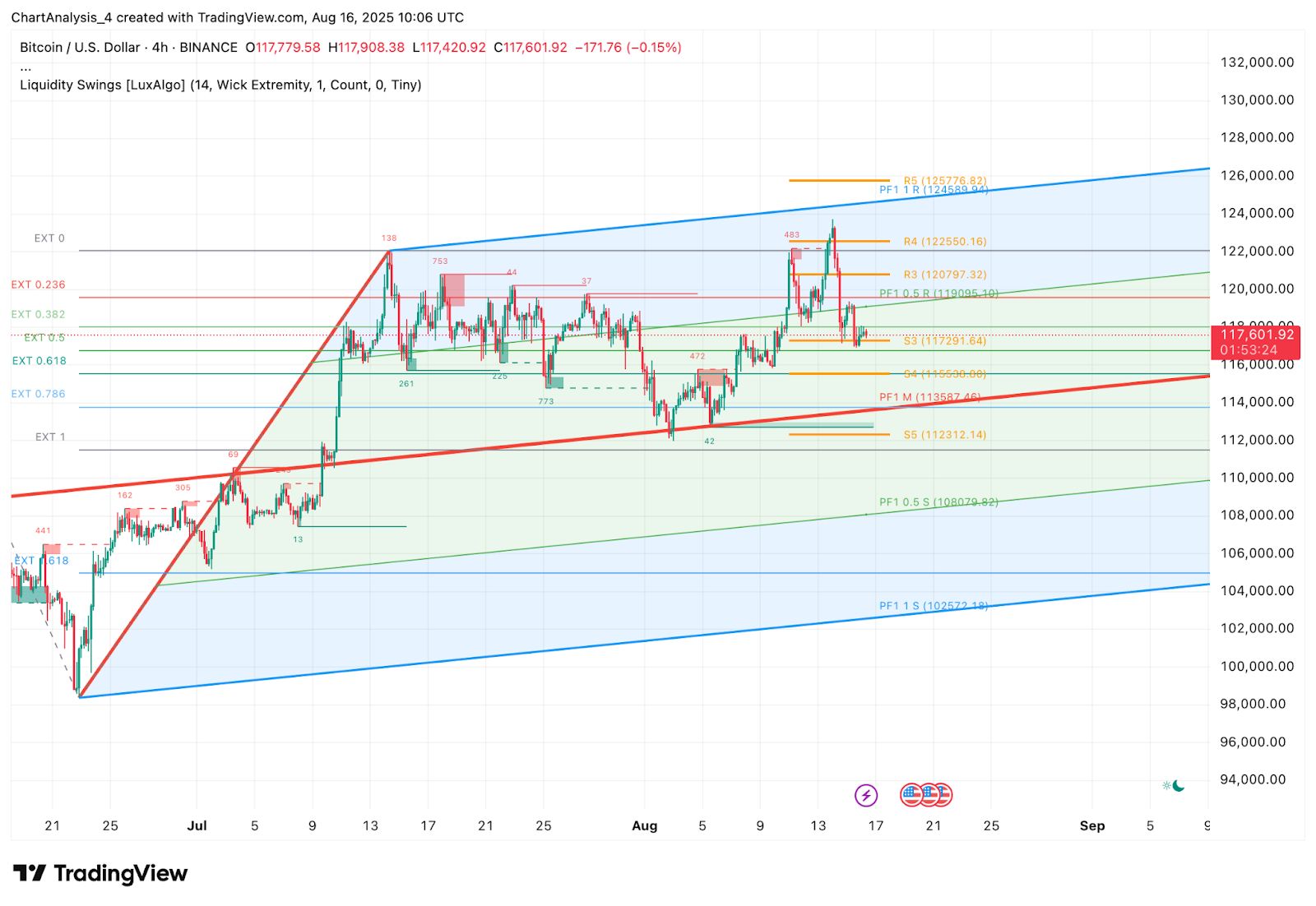 Bitcoin (BTC) Price Prediction for August 17, 2025: Key Support at $116K Tested as Bulls Defend Uptrend image 11