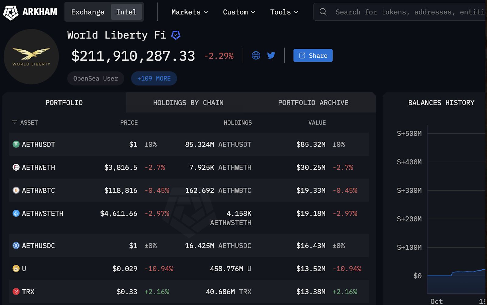 Поддерживаемая Трампом компания Venture World Liberty Fi покупает Ethereum на сумму 1 млн долларов по цене 3895 долларов за ETH image 3